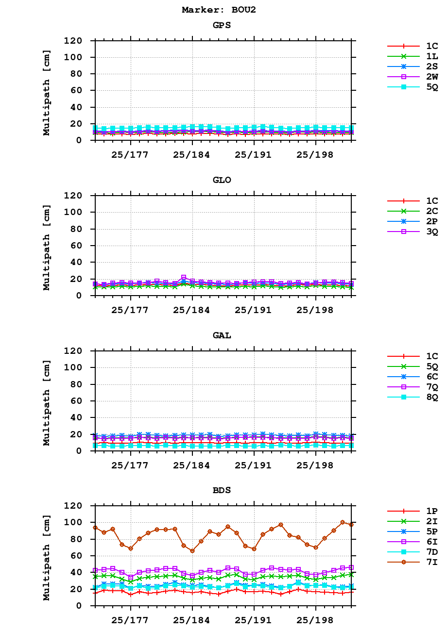Multipath of observations (RINEX 3) of BOU2 last month