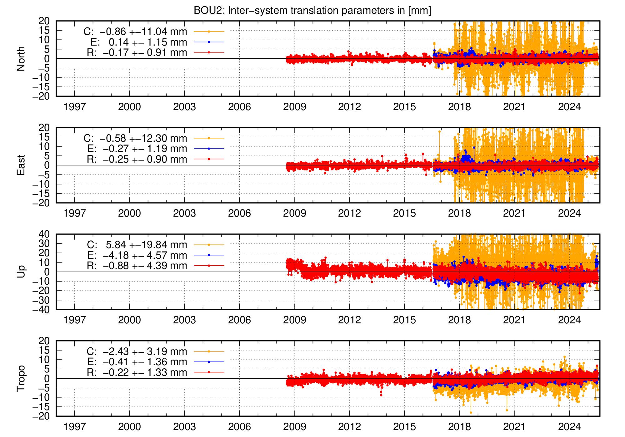 Long-term TRA time series of BOU2