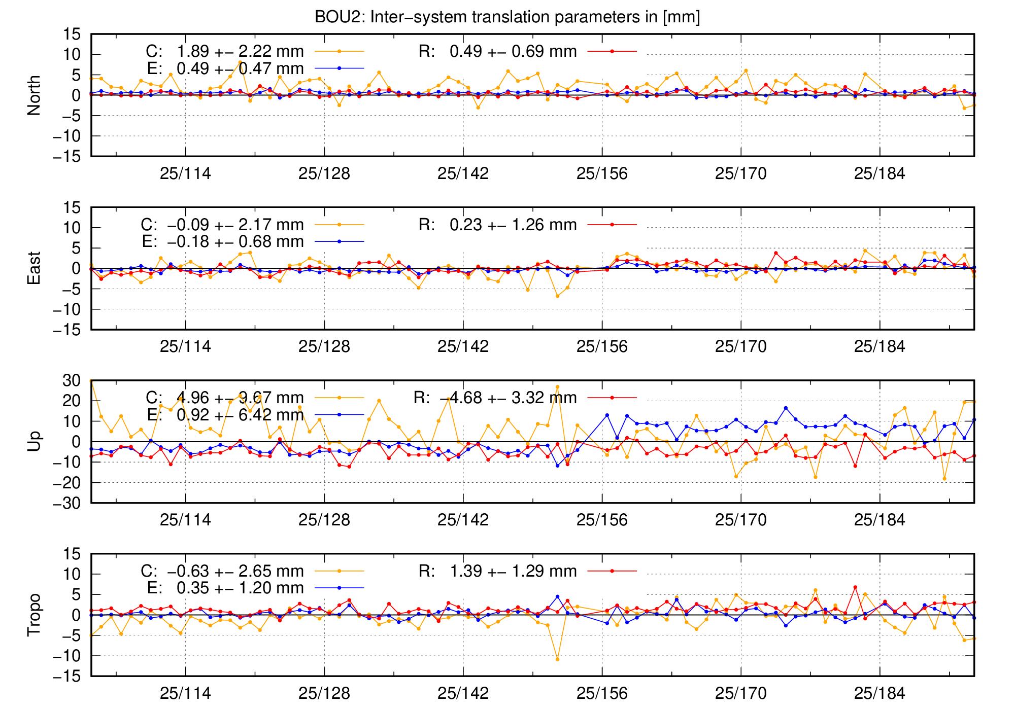 TRA time series of BOU2 last 2 months