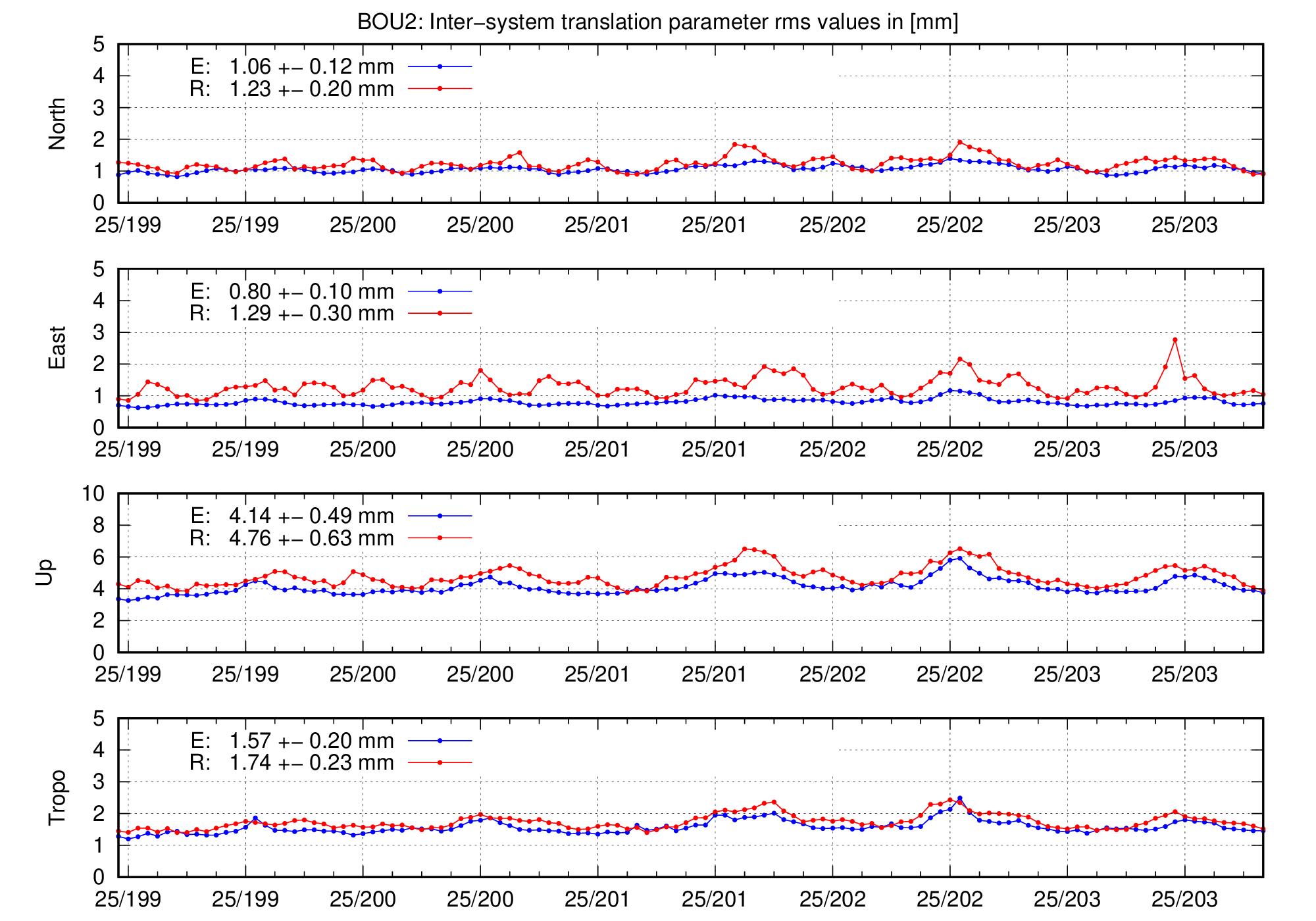 TRA rms time series of BOU2 for last days