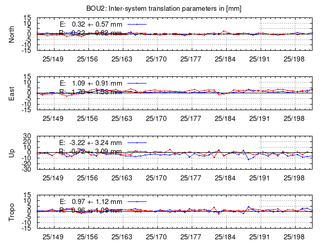 TRA time series of BOU2 last 2 weeks