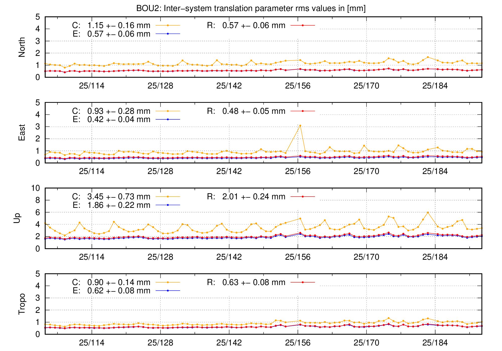 TRA rms time series of BOU2 last 2 months