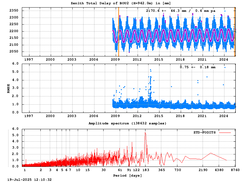 Troposphere long-term (FODITS) for BOU2