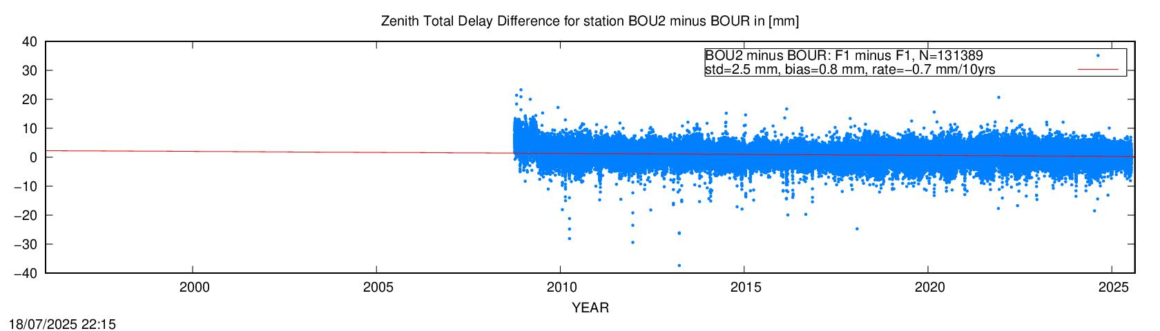 Troposphere short baseline validation of BOU2
