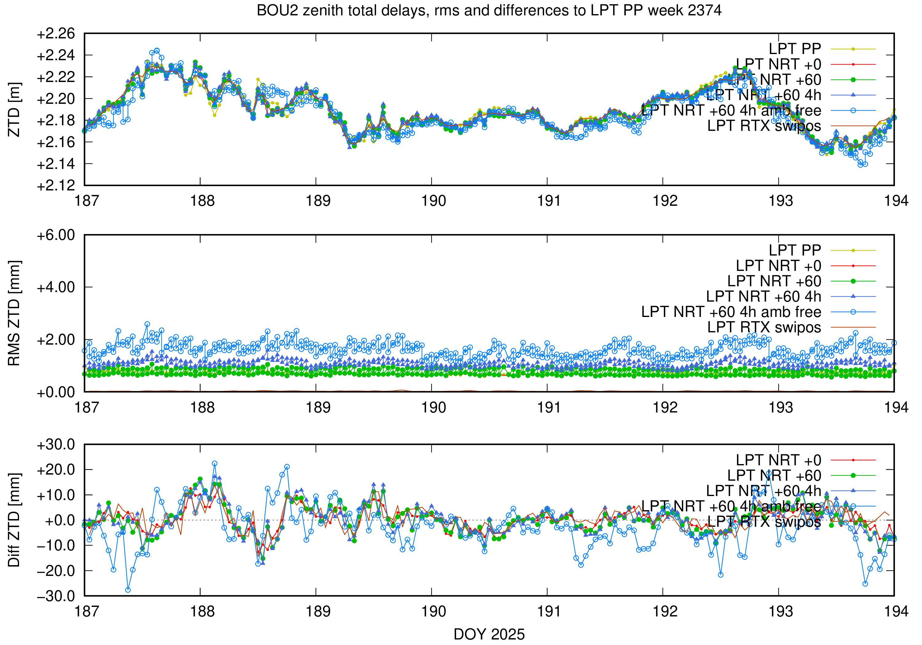 Troposphere weekly validation of BOU2