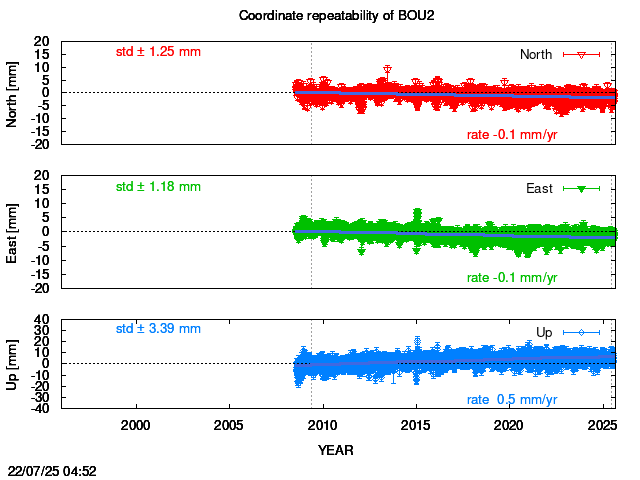 Long-term time series of BOU2 with vel.
