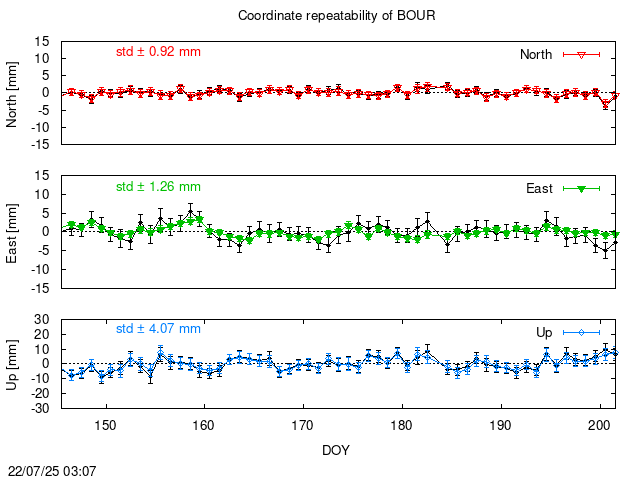 PPP: Coordinate repeatability last days of BOUR