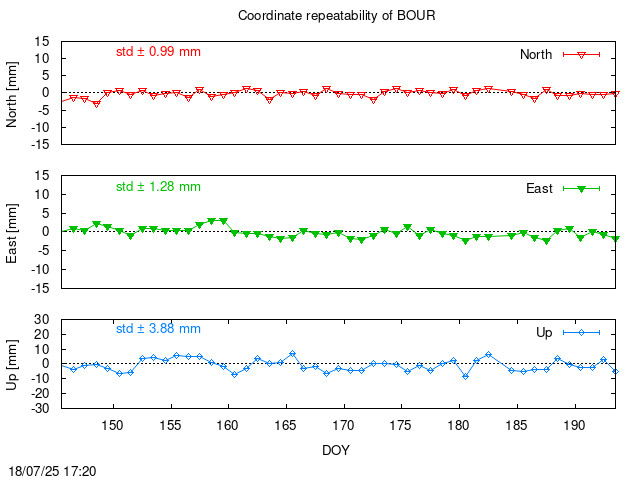 Monthly final time series of BOUR (daily)