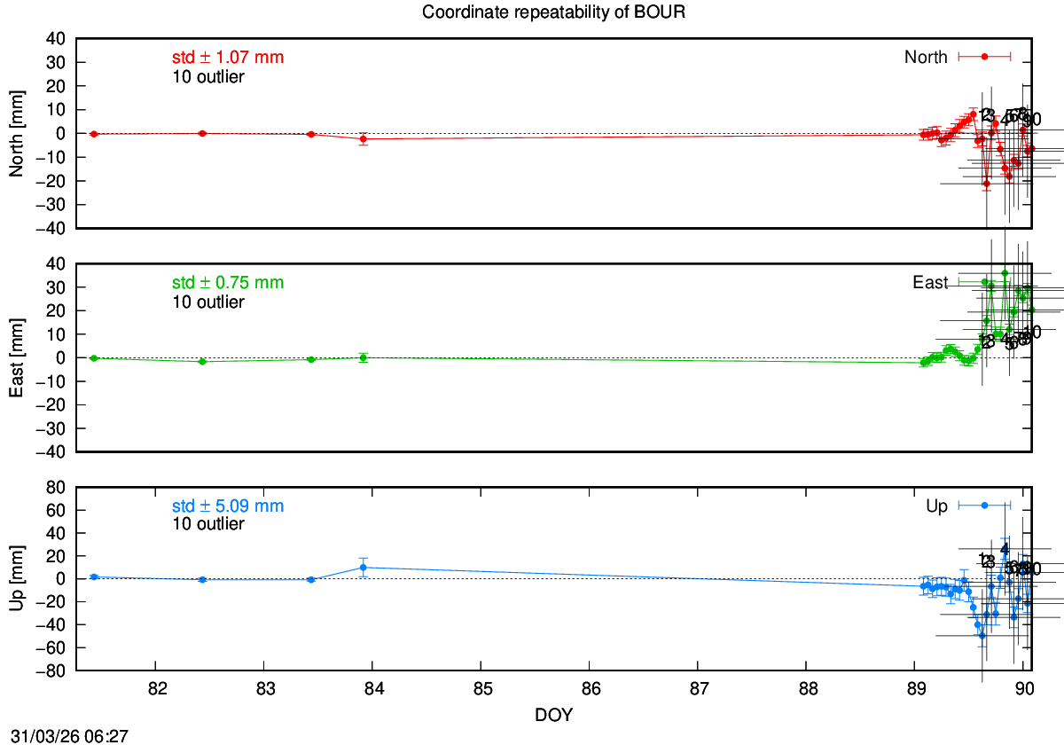 Exclusions last hours of BOUR