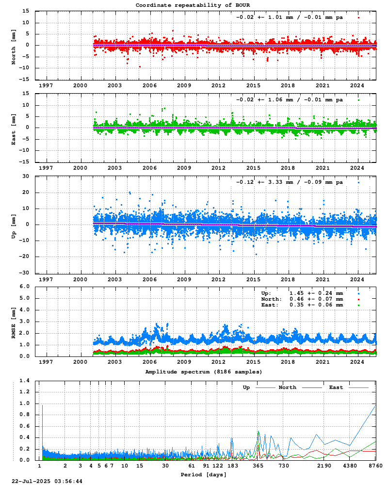 Long-term time series of BOUR