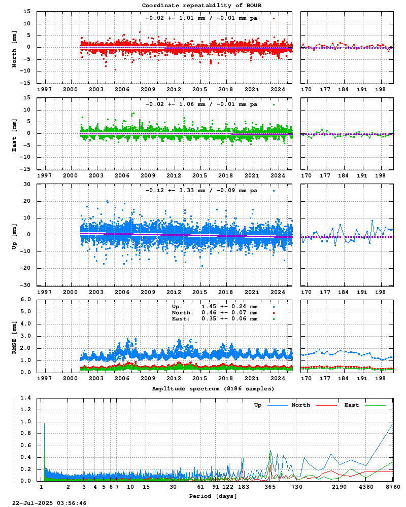 Long-term time series of BOUR (Zoom)