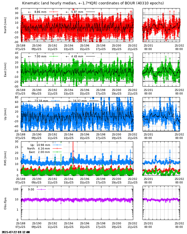 PPP: Kinematic coordinate repeatability last days of BOUR