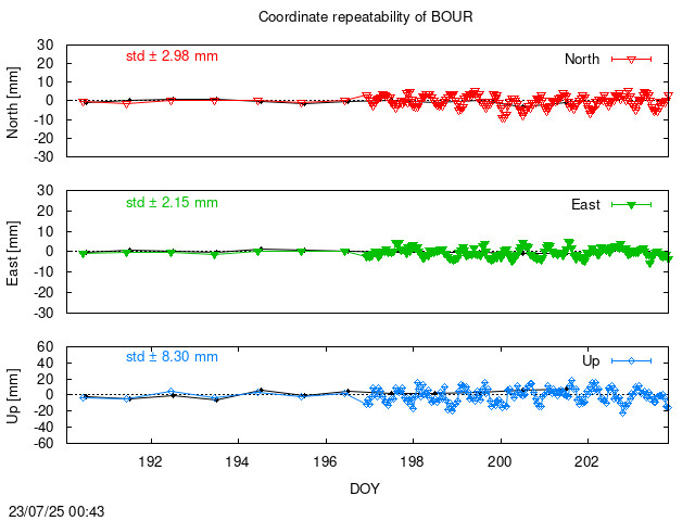 Monthly NRT time series of BOUR (daily final with PPP)