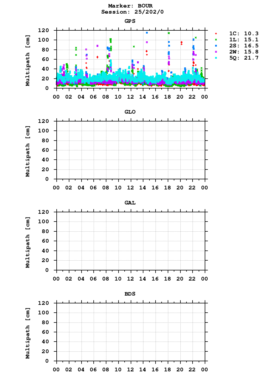 Multipath of observations (RINEX 3) of BOUR last day
