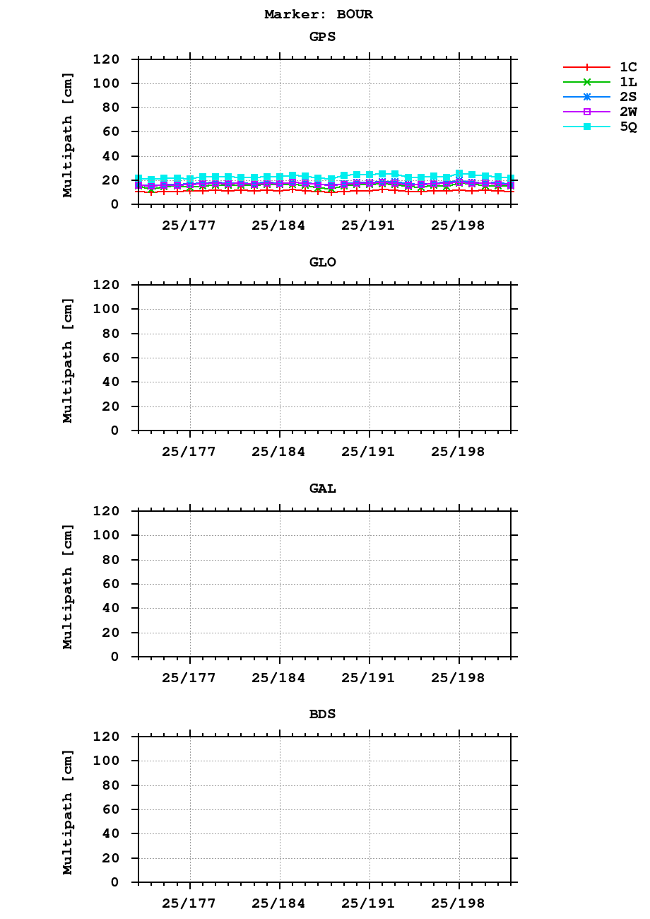 Multipath of observations (RINEX 3) of BOUR last month