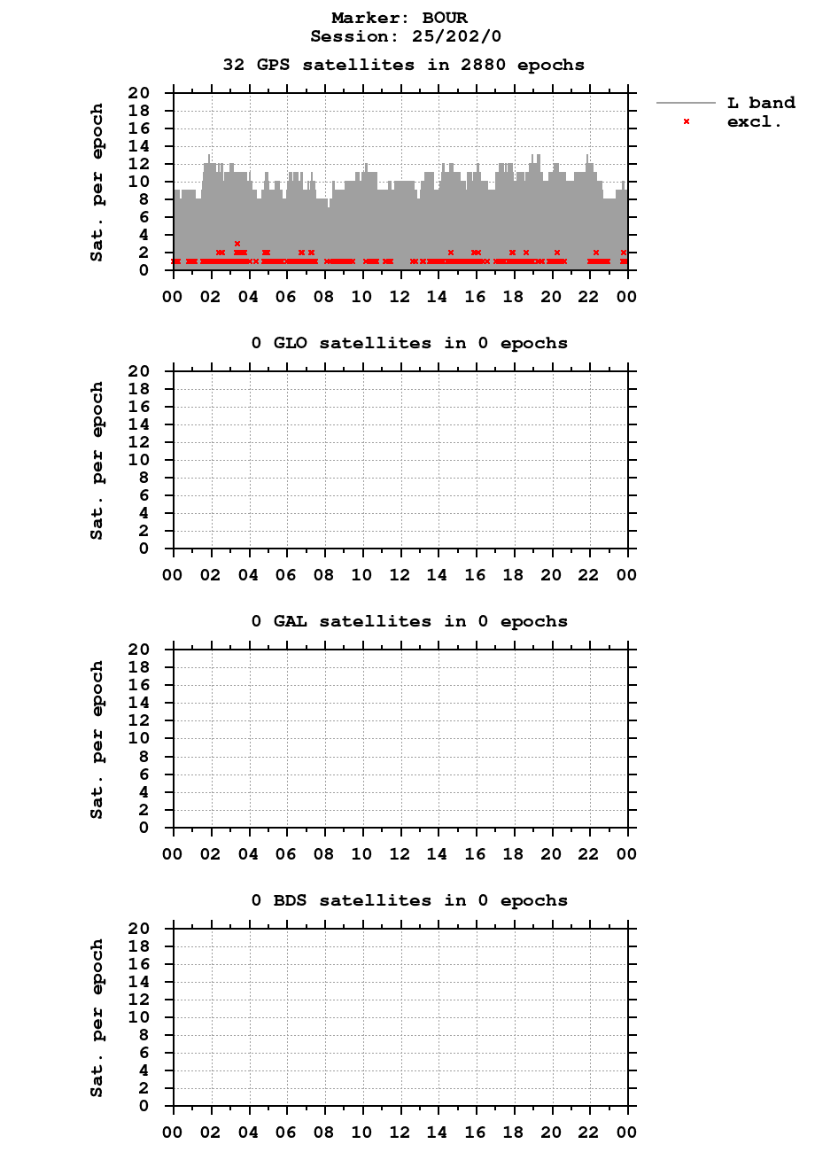 Number of observations (RINEX 3) of BOUR last day