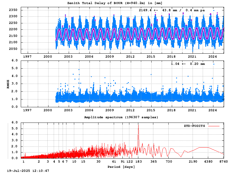 Troposphere long-term (FODITS) for BOUR