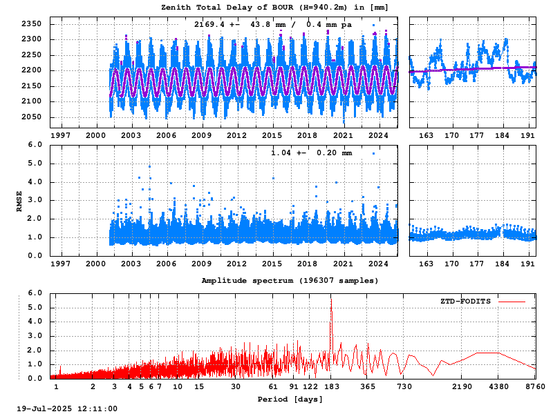 Troposphere long-term (FODITS) for BOUR (Zoom)