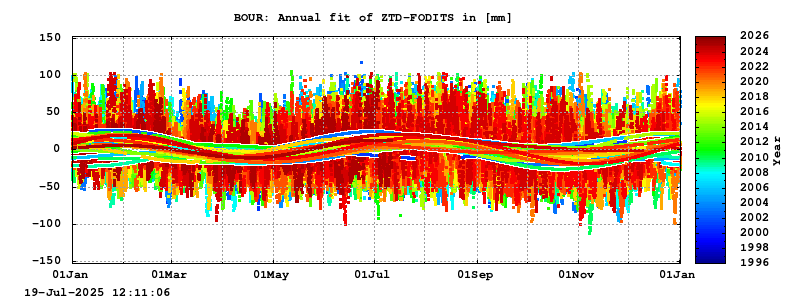 Troposphere long-term (annual fit) for BOUR