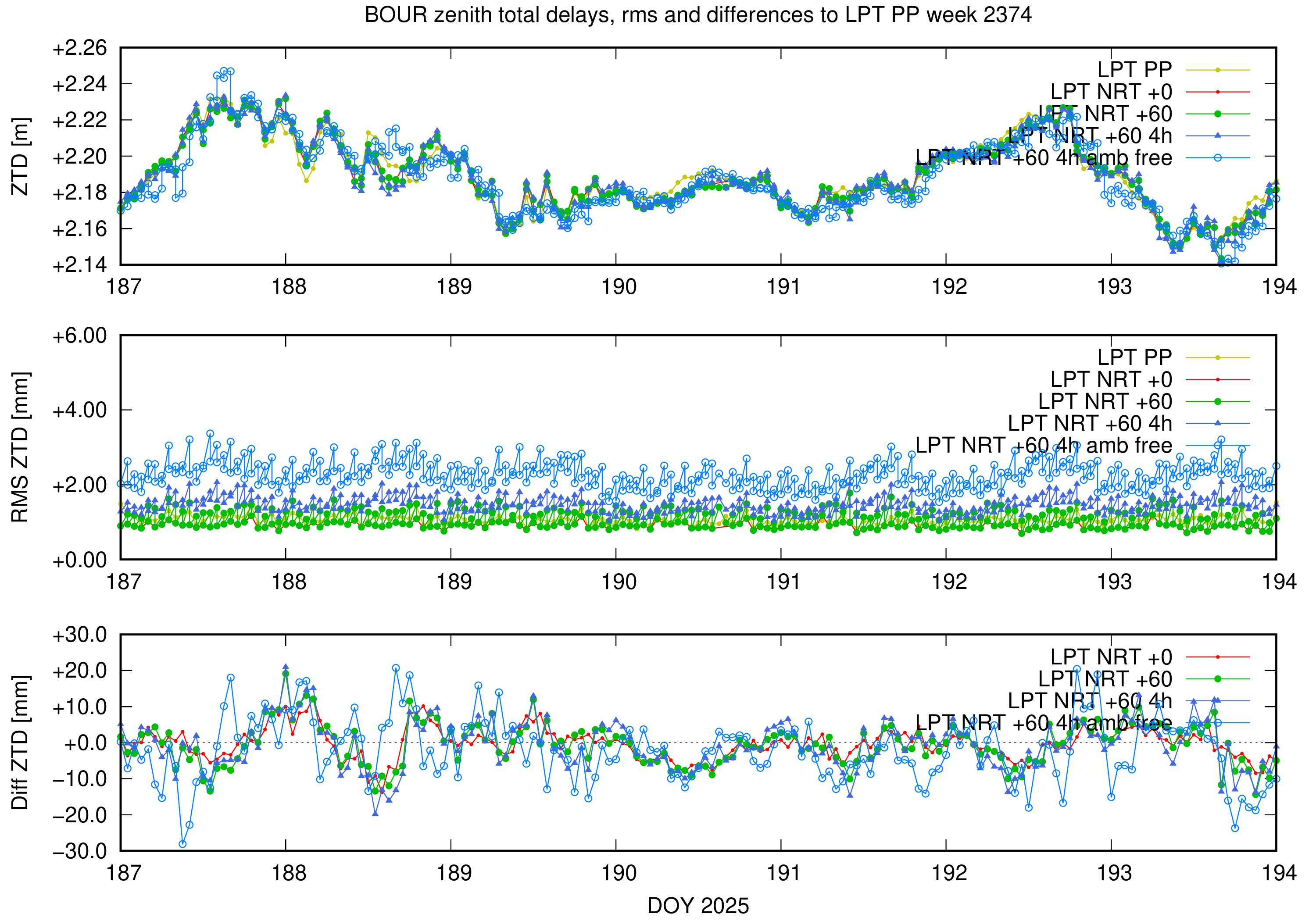 Troposphere weekly validation of BOUR