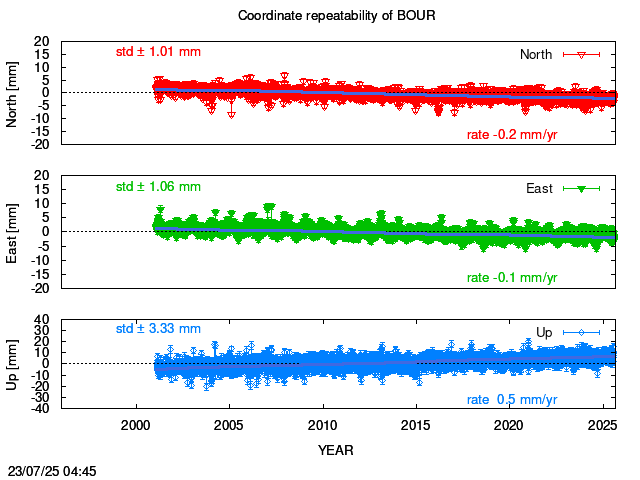 Long-term time series of BOUR with vel.