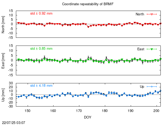 PPP: Coordinate repeatability last days of BRMF
