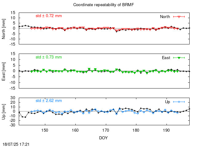 Monthly final time series of BRMF (daily final with PPP)