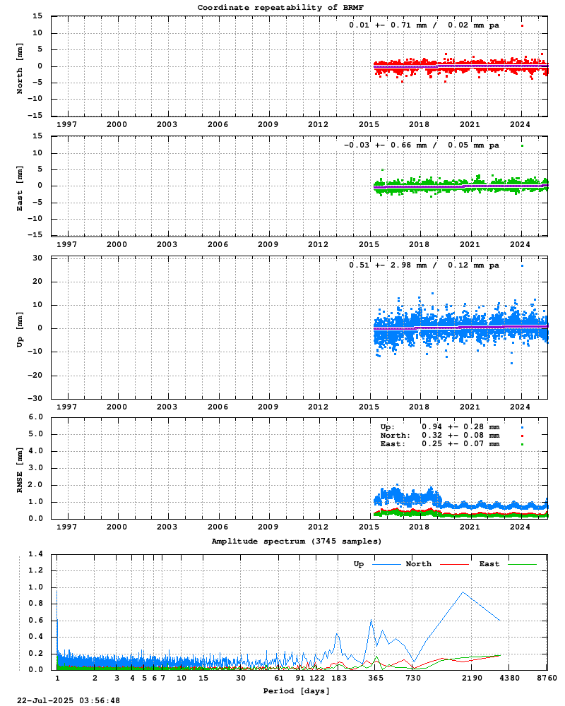 Long-term time series of BRMF