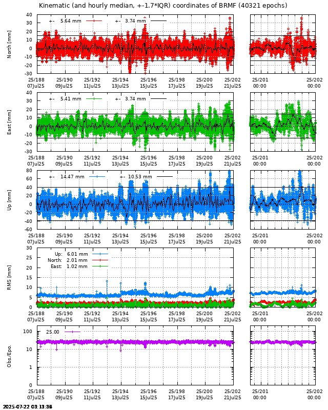 PPP: Kinematic coordinate repeatability last days of BRMF