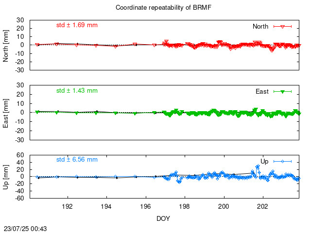 Monthly NRT time series of BRMF (daily final with PPP)