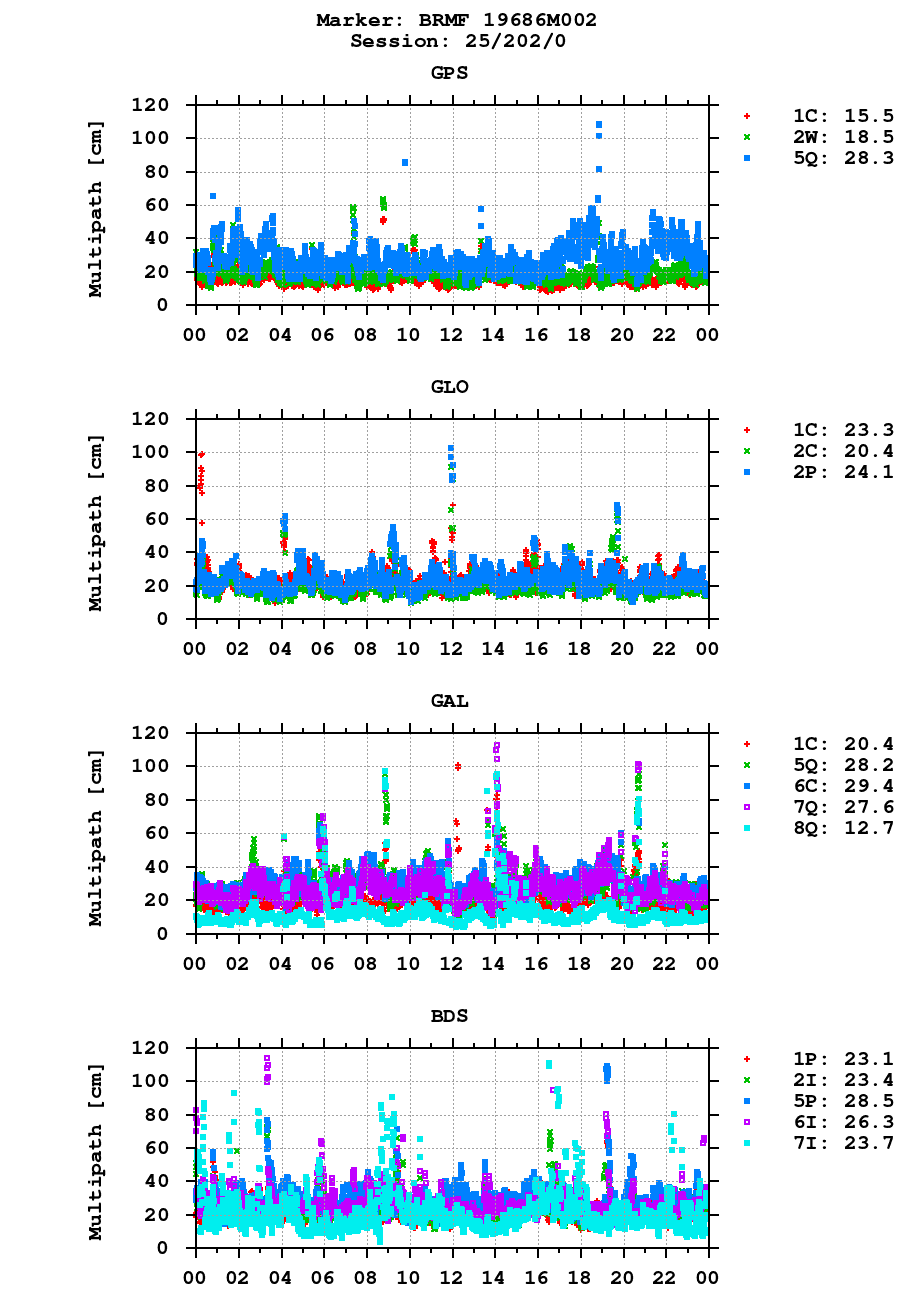 Multipath of observations (RINEX 3) of BRMF last day