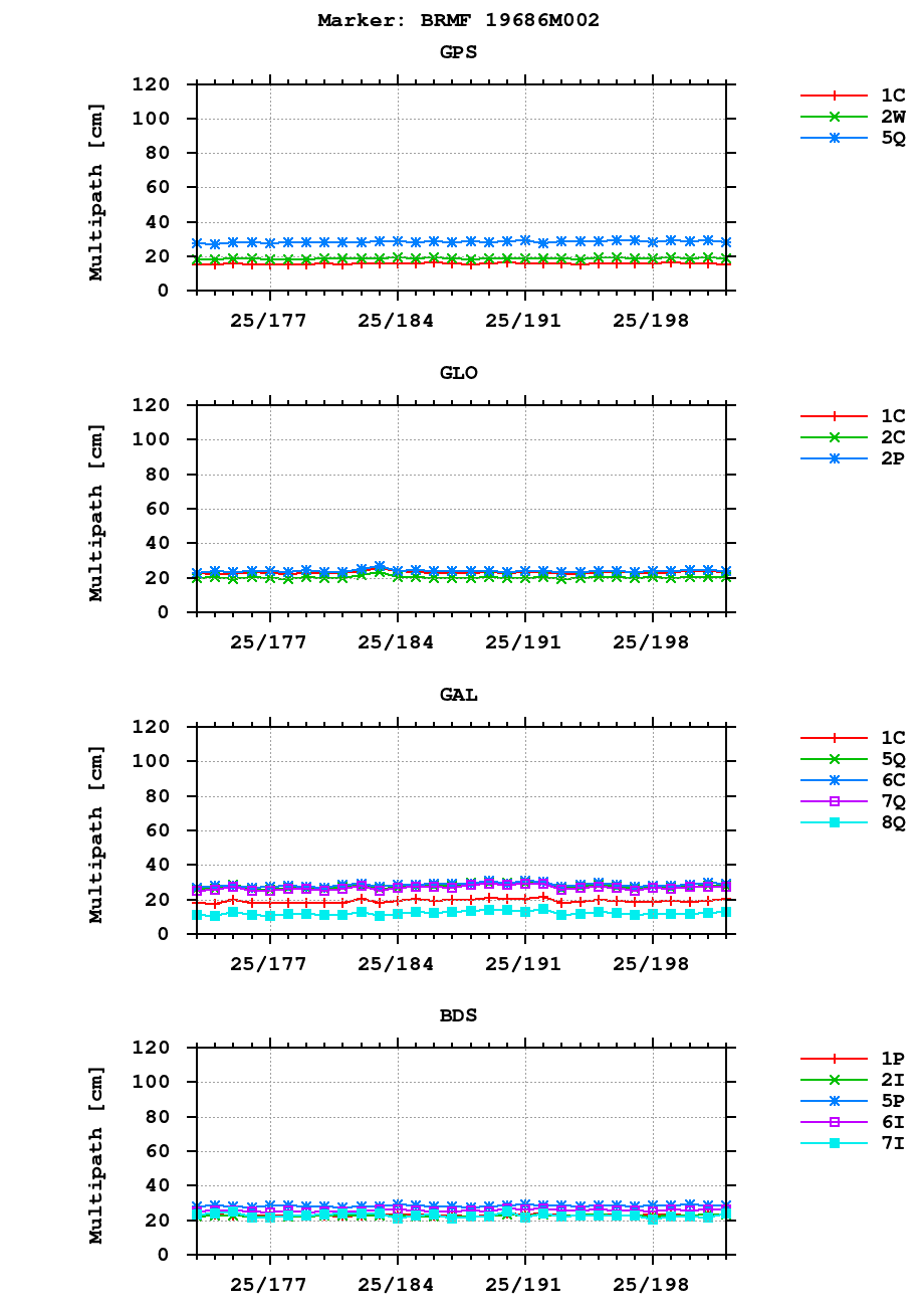 Multipath of observations (RINEX 3) of BRMF last month