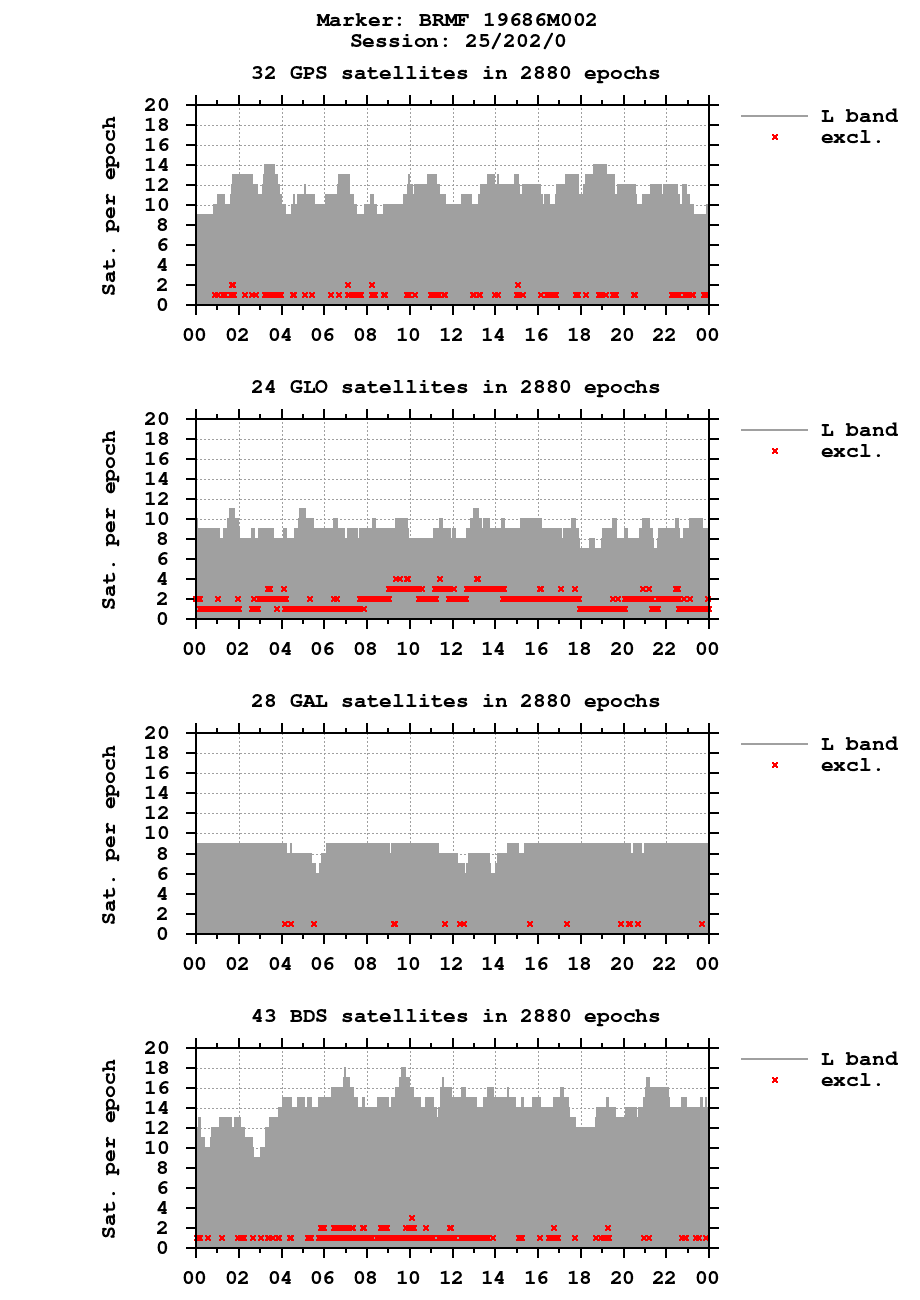 Number of observations (RINEX 3) of BRMF last day