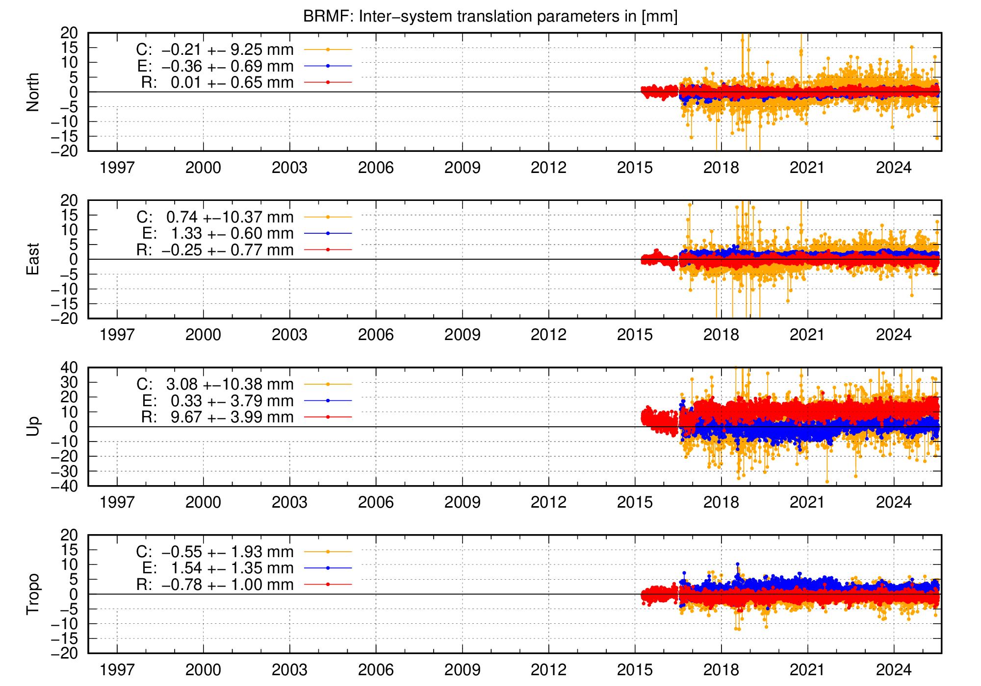Long-term TRA time series of BRMF