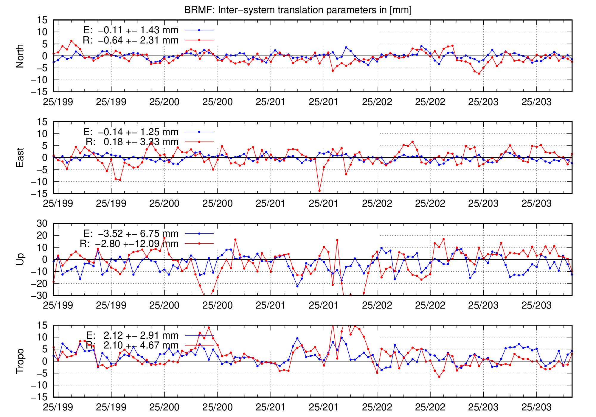 TRA time series of BRMF for last days