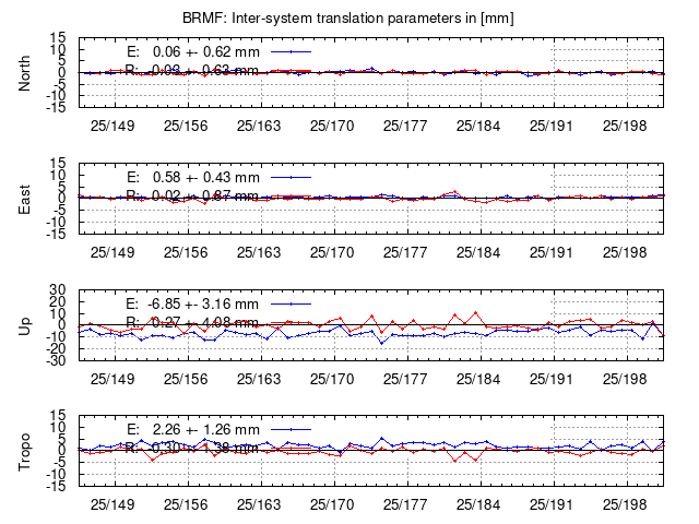 TRA time series of BRMF last 2 weeks