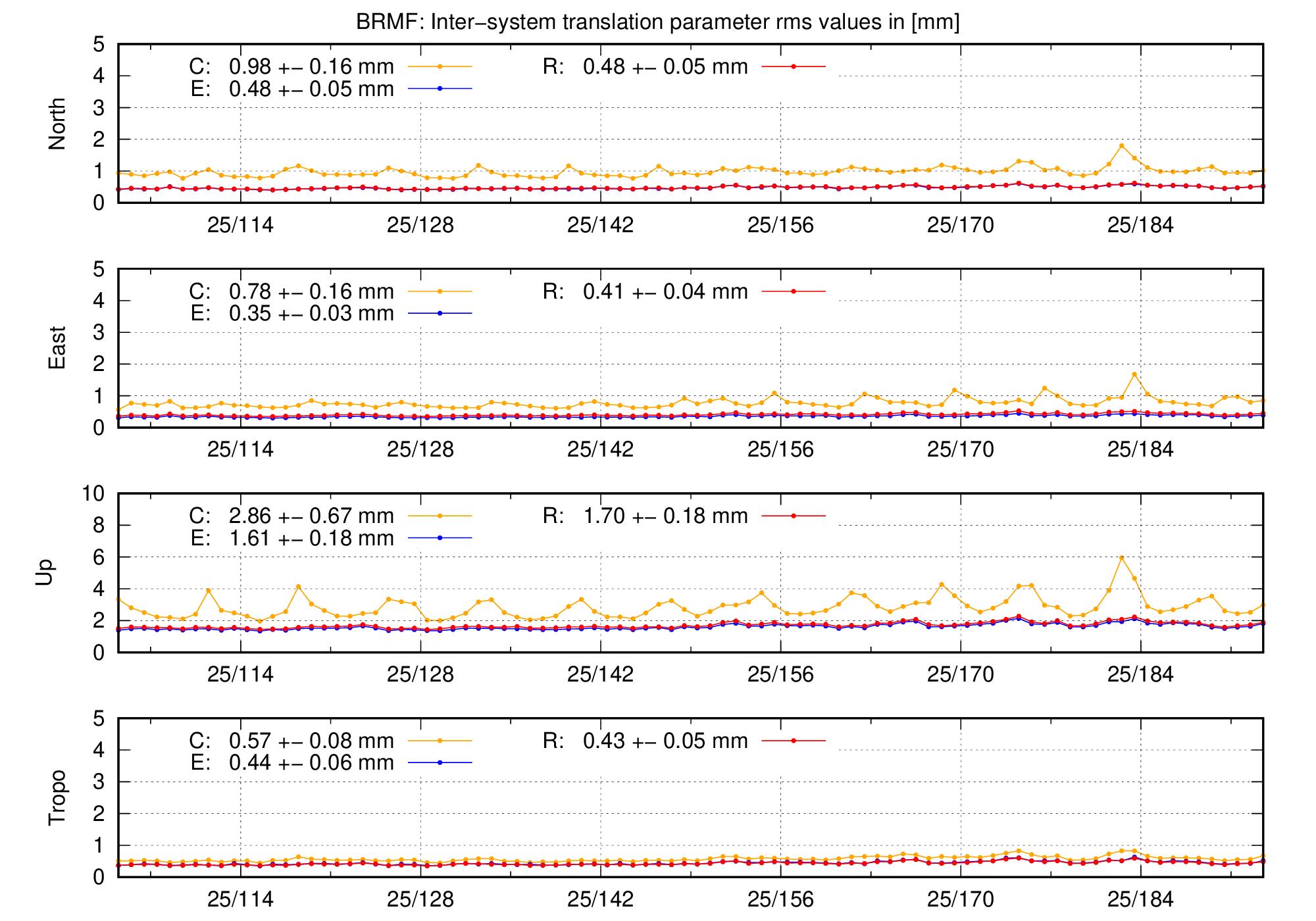 TRA rms time series of BRMF last 2 months