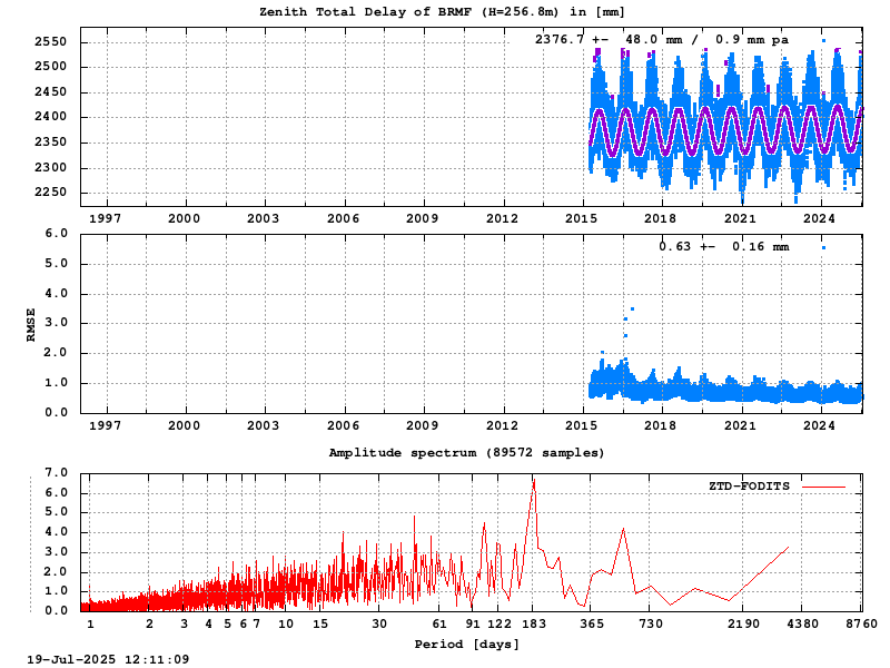 Troposphere long-term (FODITS) for BRMF