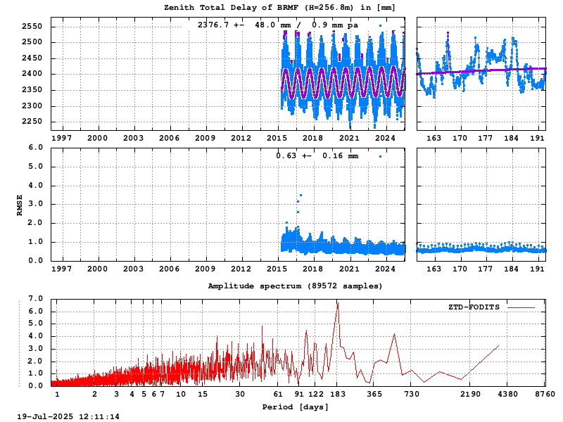 Troposphere long-term (FODITS) for BRMF (Zoom)