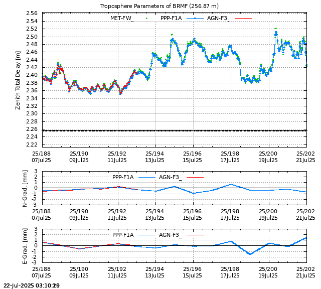 PPP: Troposphere last days of BRMF