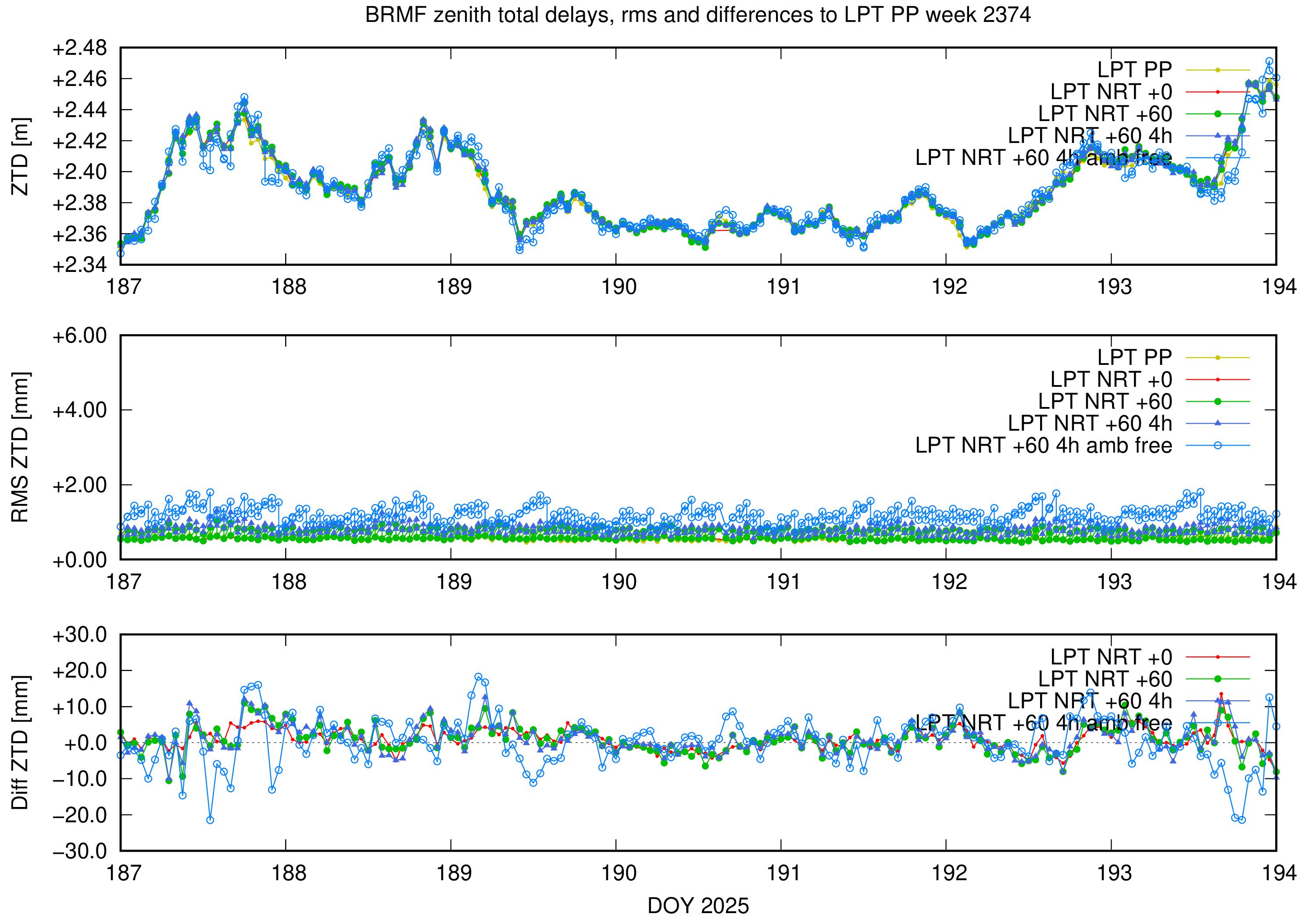Troposphere weekly validation of BRMF