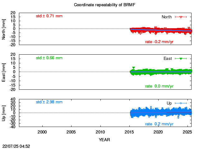 Long-term time series of BRMF with vel.