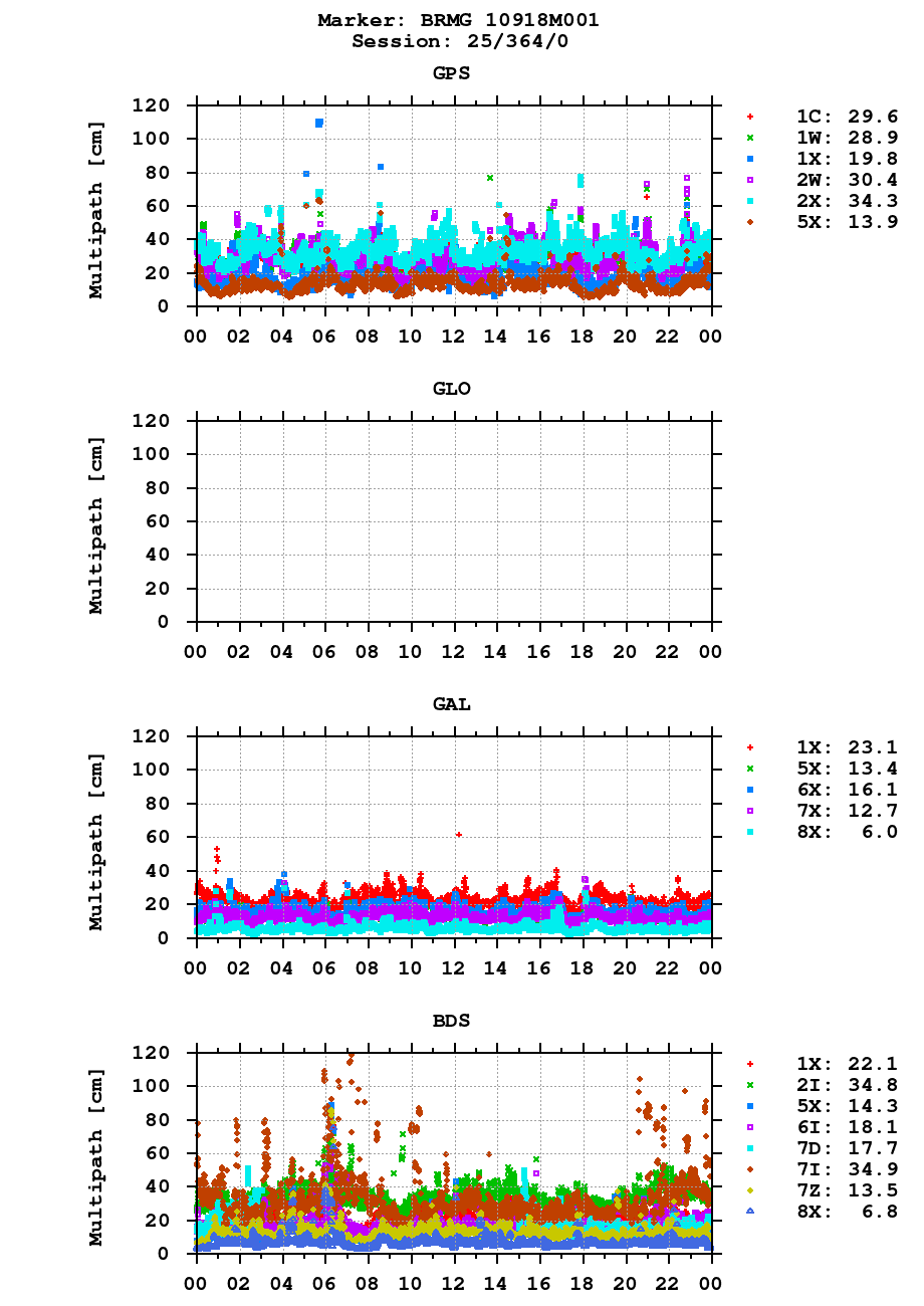 Multipath of observations (RINEX 3) of BRMG last day