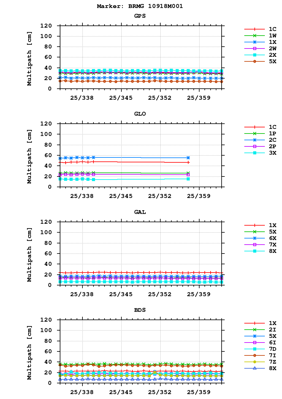 Multipath of observations (RINEX 3) of BRMG last month