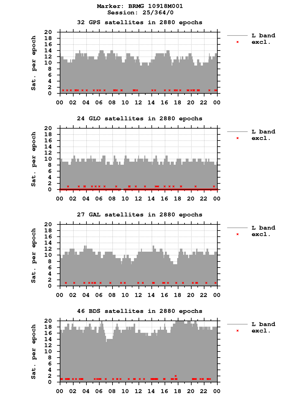 Number of observations (RINEX 3) of BRMG last day