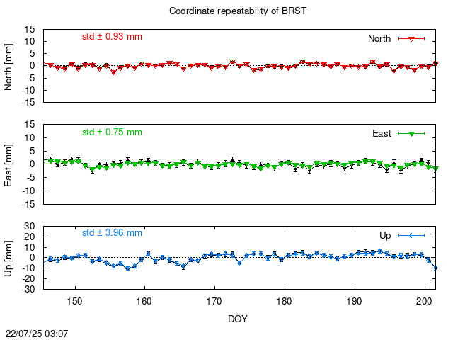 PPP: Coordinate repeatability last days of BRST