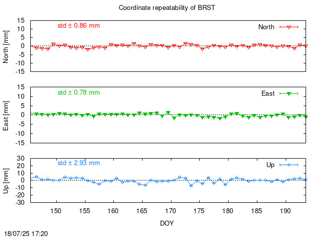 Monthly final time series of BRST (daily)