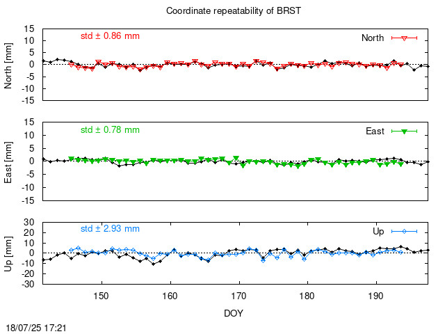 Monthly final time series of BRST (daily final with PPP)