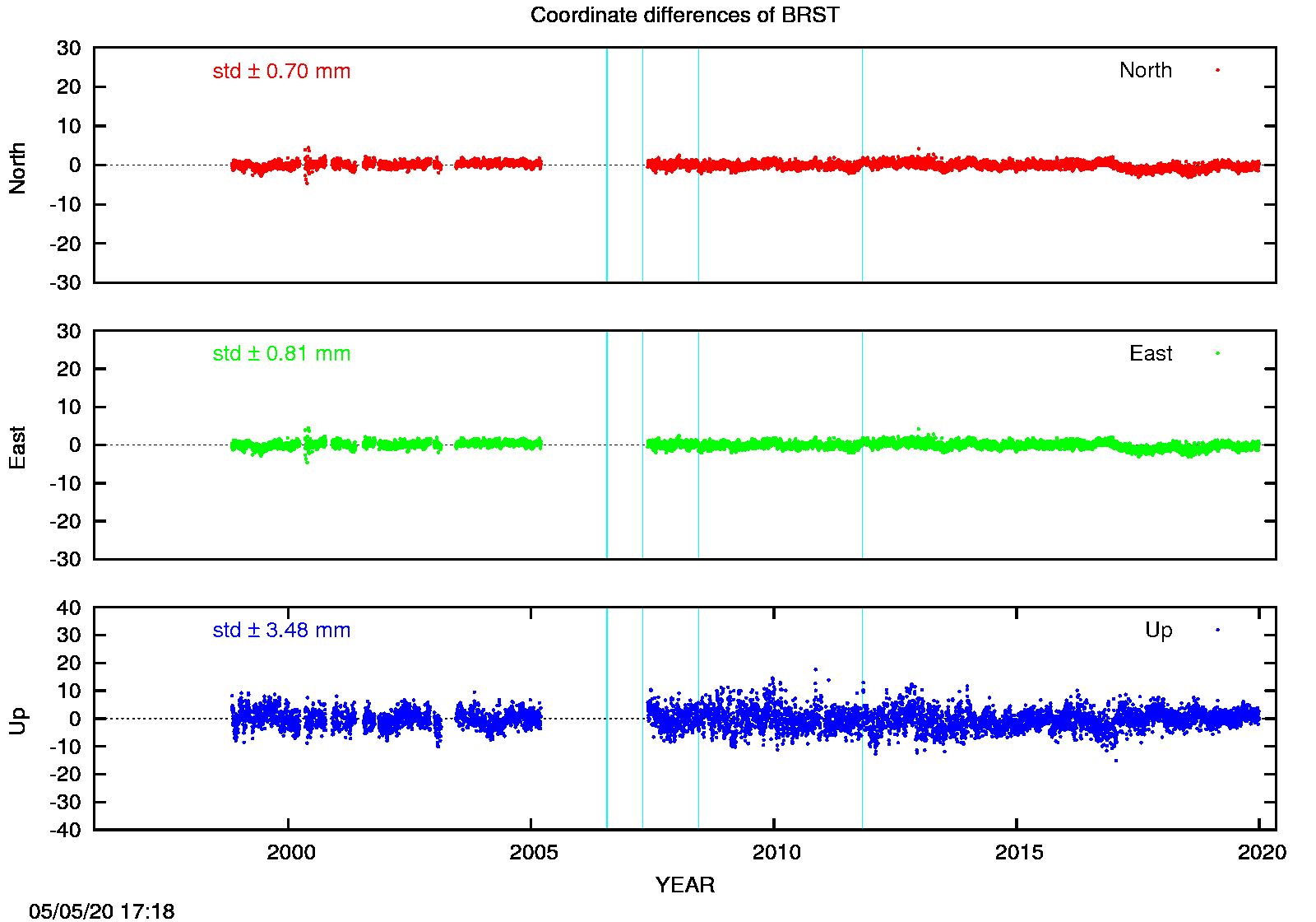 EPN: Difference EPN-swisstopo Long-term time series BRST