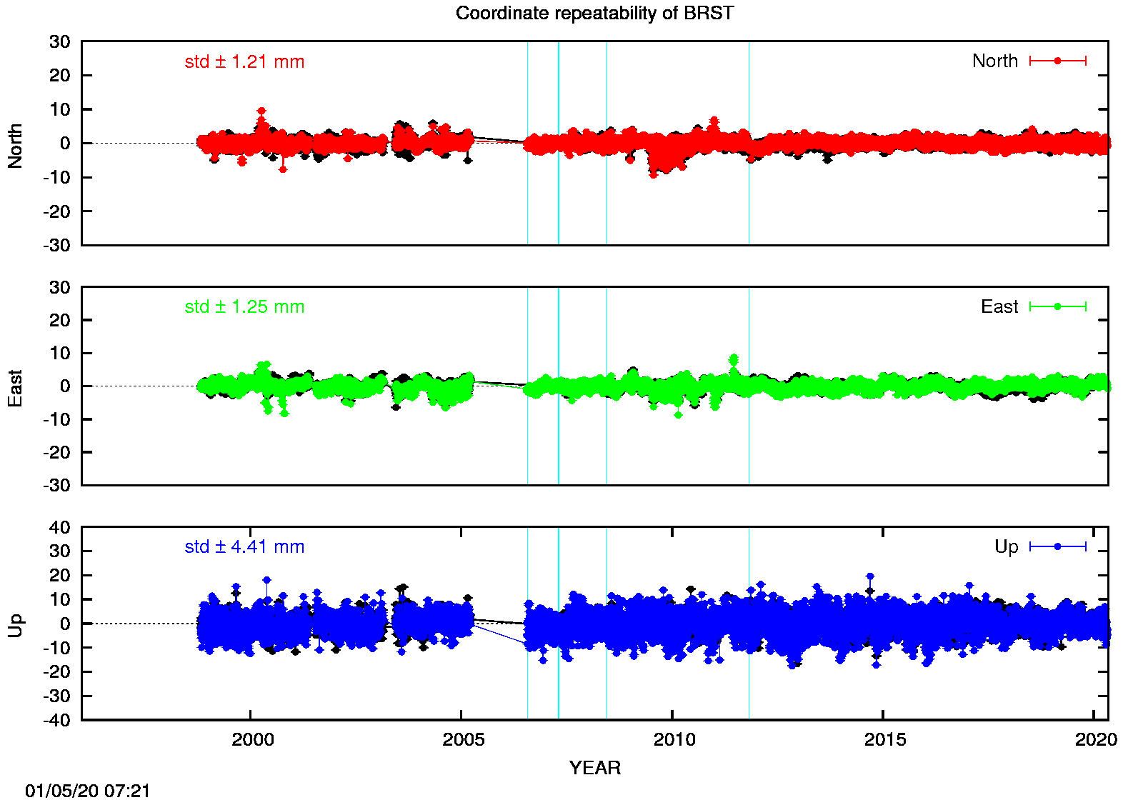 Long-term time series BRST (EPN in black)